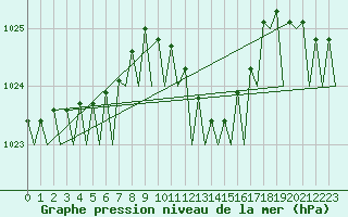 Courbe de la pression atmosphrique pour Muenster / Osnabrueck
