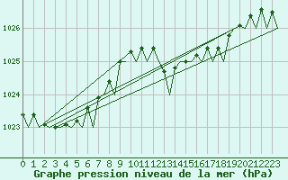 Courbe de la pression atmosphrique pour Bilbao (Esp)