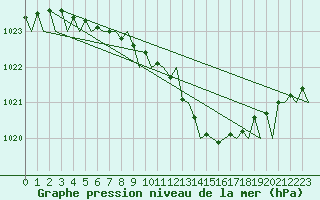 Courbe de la pression atmosphrique pour Tampere / Pirkkala