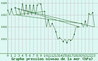 Courbe de la pression atmosphrique pour Bucuresti / Imh