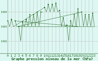 Courbe de la pression atmosphrique pour Platform K14-fa-1c Sea