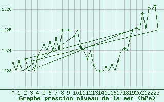 Courbe de la pression atmosphrique pour Zaragoza / Aeropuerto