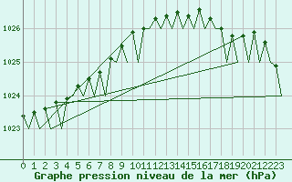 Courbe de la pression atmosphrique pour Platform F3-fb-1 Sea