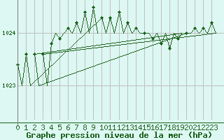 Courbe de la pression atmosphrique pour Aberdeen (UK)
