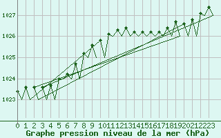 Courbe de la pression atmosphrique pour Groningen Airport Eelde