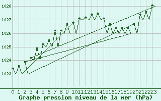 Courbe de la pression atmosphrique pour Brize Norton