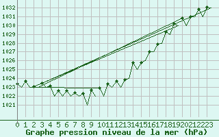 Courbe de la pression atmosphrique pour Platform Awg-1 Sea