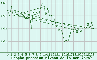 Courbe de la pression atmosphrique pour Bonn (All)