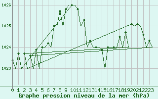 Courbe de la pression atmosphrique pour Cagliari / Elmas