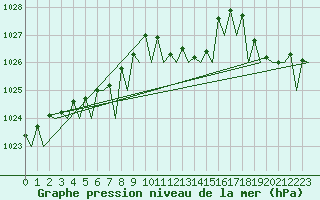 Courbe de la pression atmosphrique pour Platform Awg-1 Sea