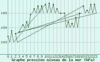 Courbe de la pression atmosphrique pour Leeuwarden