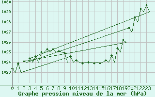 Courbe de la pression atmosphrique pour Skelleftea Airport