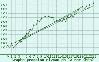 Courbe de la pression atmosphrique pour Milano / Malpensa