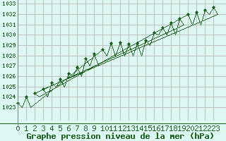 Courbe de la pression atmosphrique pour Brize Norton