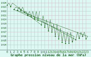 Courbe de la pression atmosphrique pour Huesca (Esp)