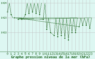 Courbe de la pression atmosphrique pour Gerona (Esp)