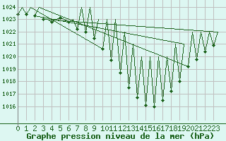 Courbe de la pression atmosphrique pour Pamplona (Esp)