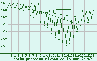 Courbe de la pression atmosphrique pour Laupheim