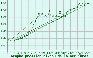 Courbe de la pression atmosphrique pour San Sebastian (Esp)
