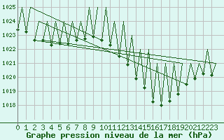 Courbe de la pression atmosphrique pour Huesca (Esp)