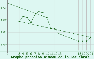 Courbe de la pression atmosphrique pour Dubrovnik / Gorica