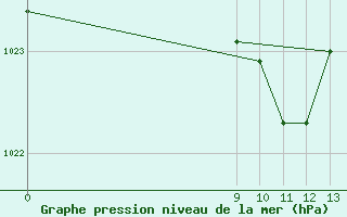 Courbe de la pression atmosphrique pour Pehuajo Aerodrome