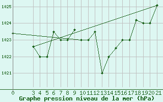 Courbe de la pression atmosphrique pour Samos Airport