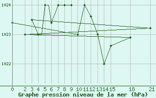 Courbe de la pression atmosphrique pour Brjansk