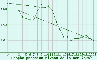Courbe de la pression atmosphrique pour Bziers-Centre (34)