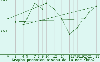 Courbe de la pression atmosphrique pour Sint Katelijne-waver (Be)