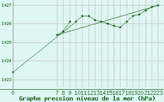 Courbe de la pression atmosphrique pour Kvarn