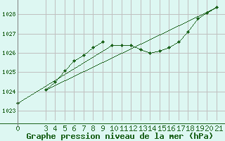Courbe de la pression atmosphrique pour Gradiste