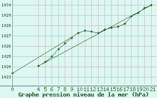Courbe de la pression atmosphrique pour Mali Losinj