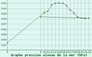 Courbe de la pression atmosphrique pour Gualeguaychu Aerodrome