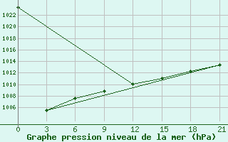 Courbe de la pression atmosphrique pour Gagarin