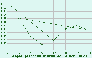 Courbe de la pression atmosphrique pour Amarbuyantayn