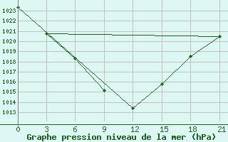 Courbe de la pression atmosphrique pour Tihoreck