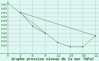 Courbe de la pression atmosphrique pour Zhytomyr