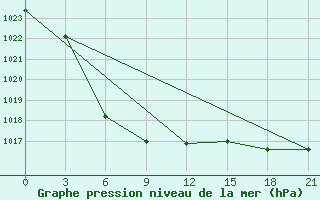 Courbe de la pression atmosphrique pour Staraja Russa