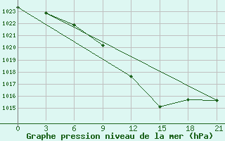 Courbe de la pression atmosphrique pour Kostroma