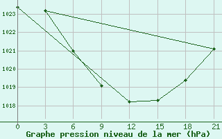 Courbe de la pression atmosphrique pour Vinnicy