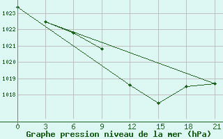 Courbe de la pression atmosphrique pour Komrat