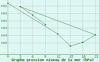 Courbe de la pression atmosphrique pour Rybinsk