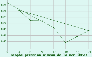 Courbe de la pression atmosphrique pour Beja / B. Aerea