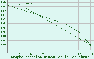 Courbe de la pression atmosphrique pour Budennovsk