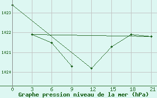 Courbe de la pression atmosphrique pour Taipak