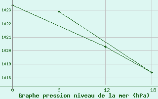 Courbe de la pression atmosphrique pour Chlef