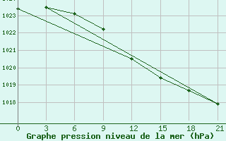 Courbe de la pression atmosphrique pour Dvinskij Bereznik