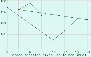 Courbe de la pression atmosphrique pour Tripolis Airport