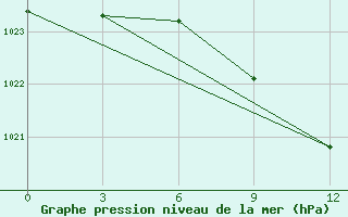 Courbe de la pression atmosphrique pour Kisinev